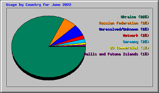 Usage by Country for June 2022