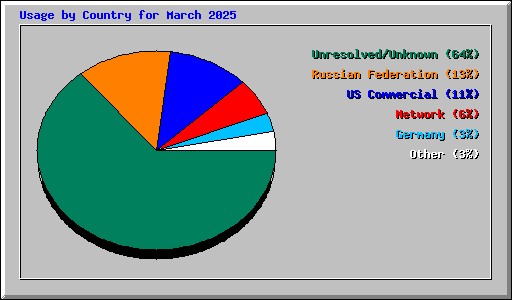 Usage by Country for March 2025
