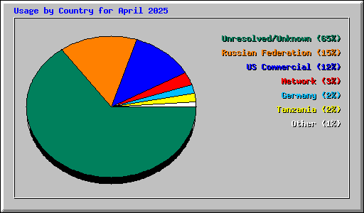Usage by Country for April 2025