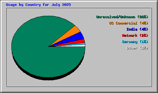 Usage by Country for July 2025