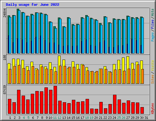 Daily usage for June 2022