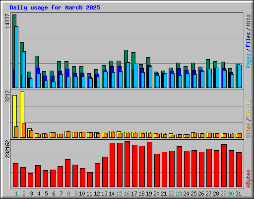 Daily usage for March 2025