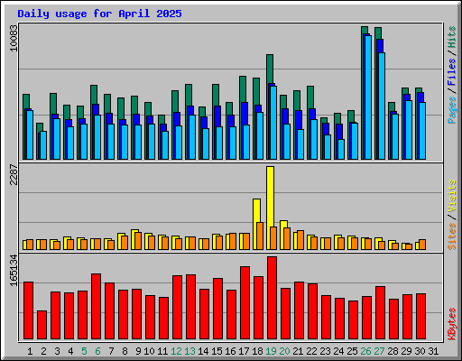 Daily usage for April 2025