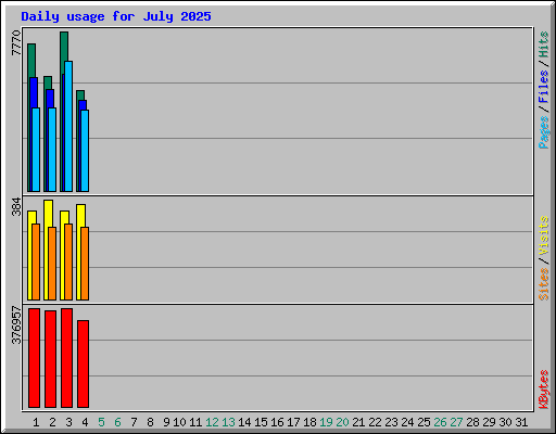 Daily usage for July 2025