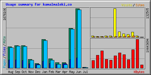 Usage summary for kamalmaleki.co